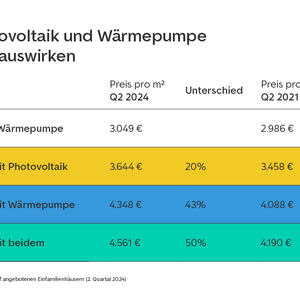 Photovoltaikanlage und Wärmepumpe erhöhen den Immobilienwert