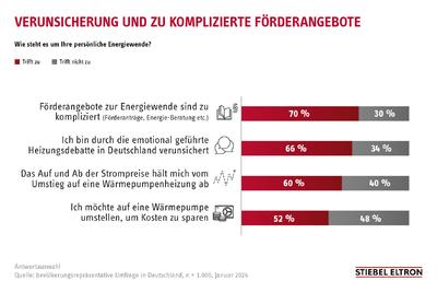 Klimawandel: 77% der Bundesbürger über Zunahme von Starkregen besorgt