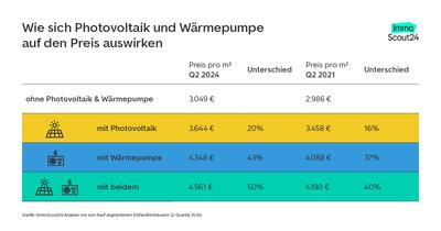 Photovoltaikanlage & Wärmepumpe erhöhen den Immobilienwert